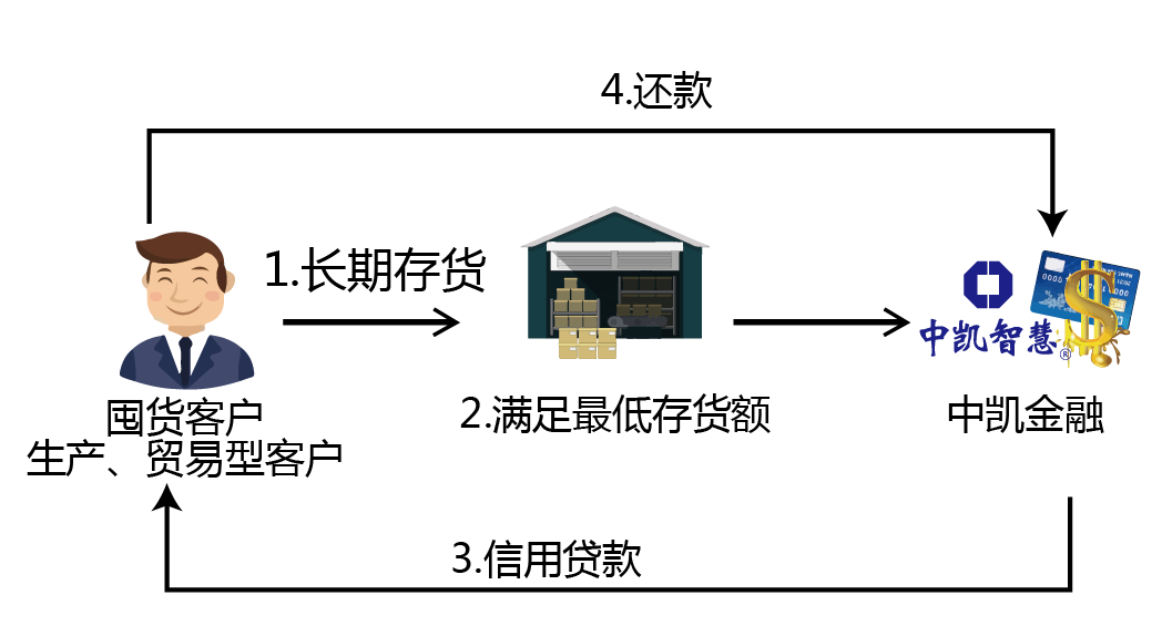 倉儲(chǔ)經(jīng)營貸.png 倉儲(chǔ)經(jīng)營貸.png